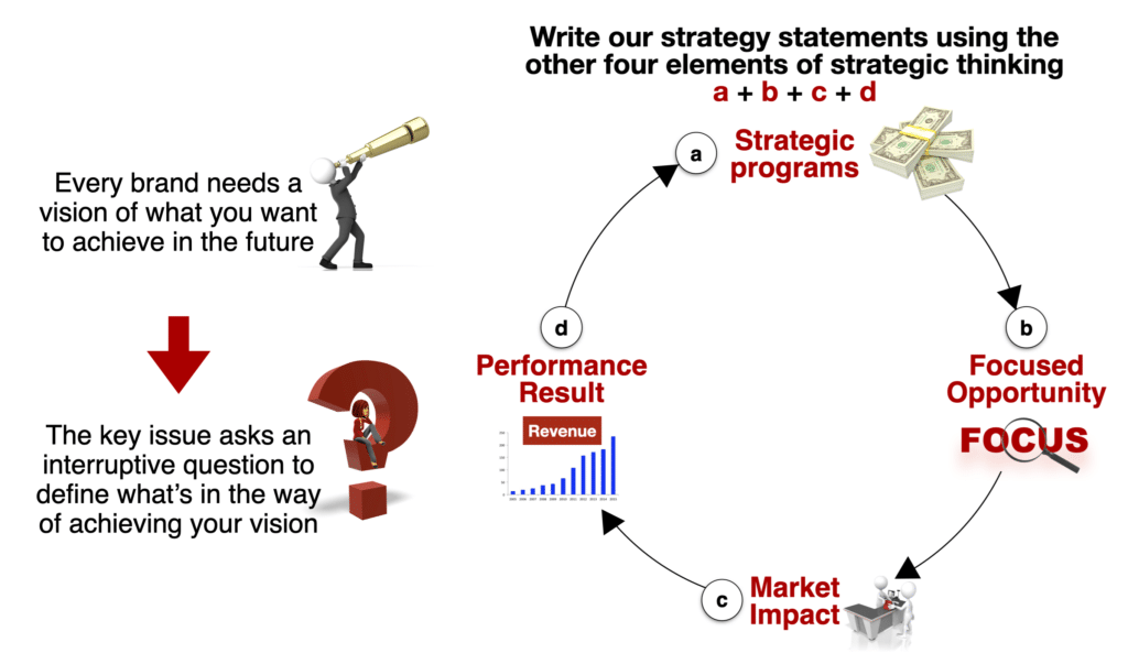 4 elements of a brand strategy statement