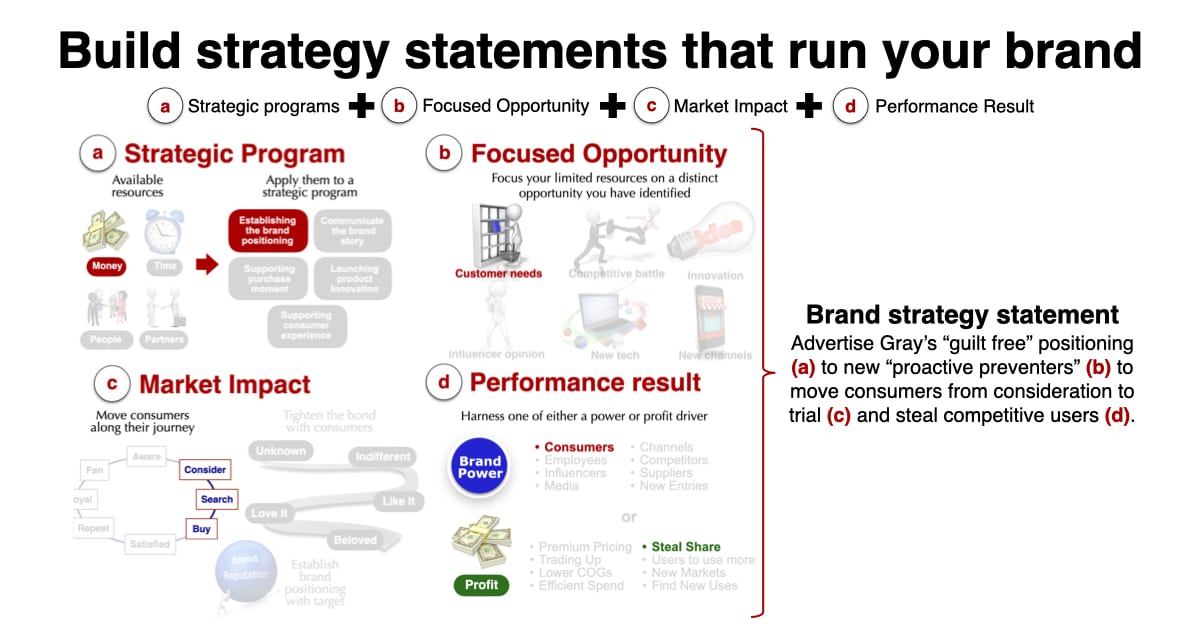 Brand Strategy Statements