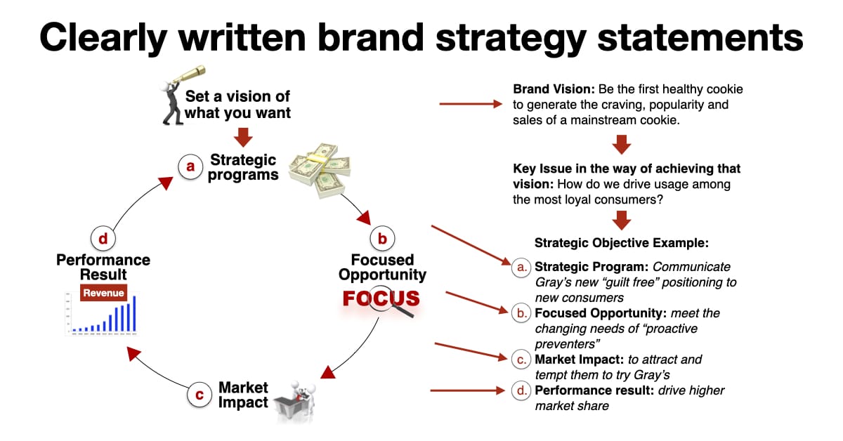 Brand Strategy Statements to use in your marketing plan