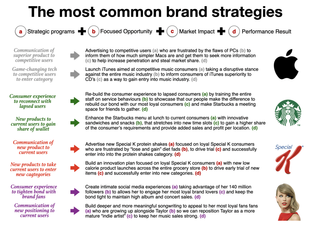 Common Brand Strategy statements Marketing Strategy