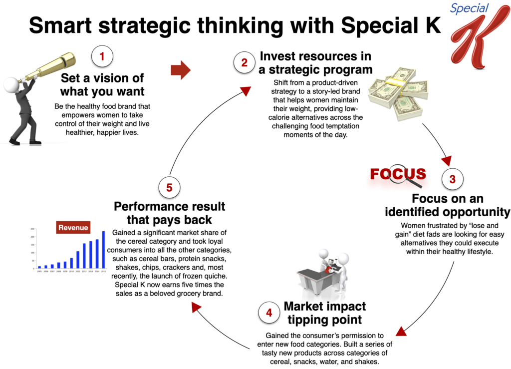 Special K brand strategy explaining the Special K brand