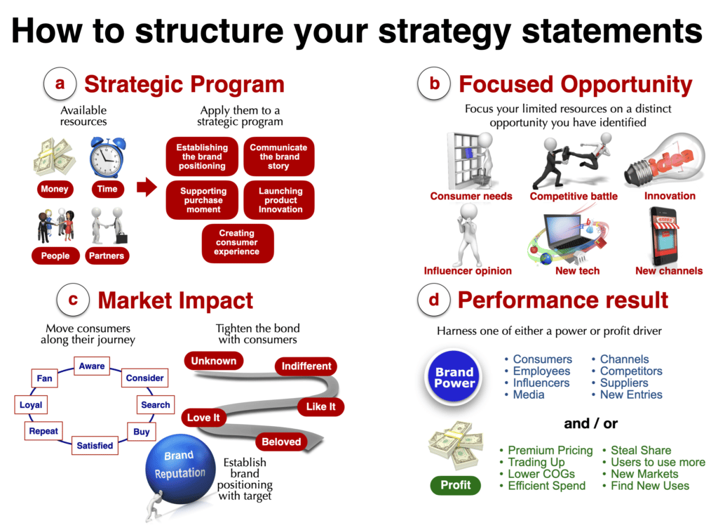 brand strategy statements example
