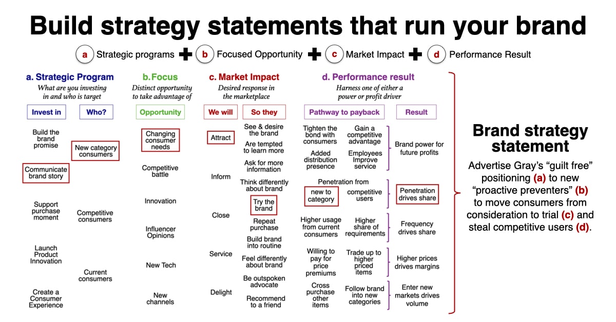 Brand Strategy statements to use in your marketing plan