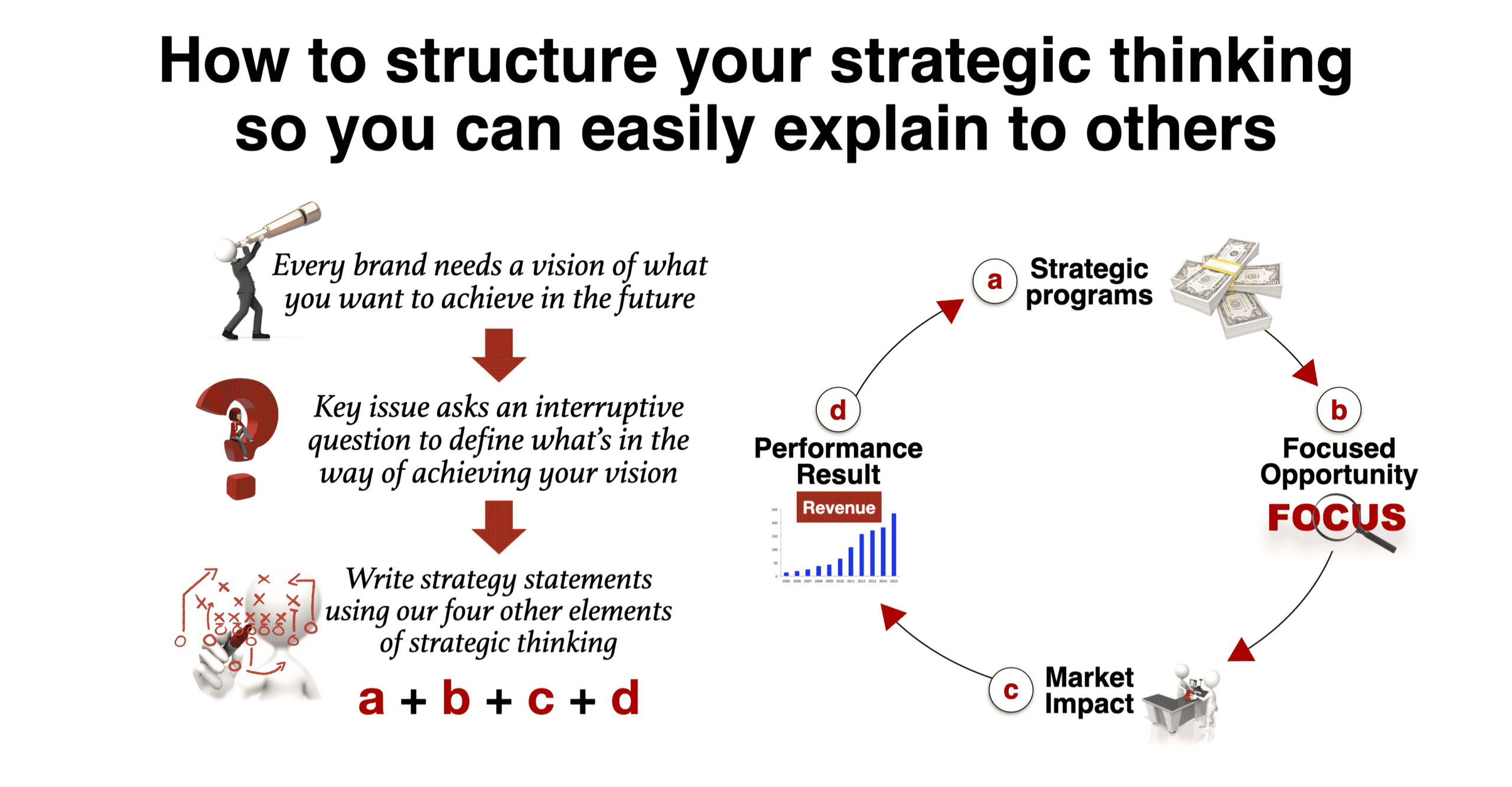 Structuring your strategic thinking