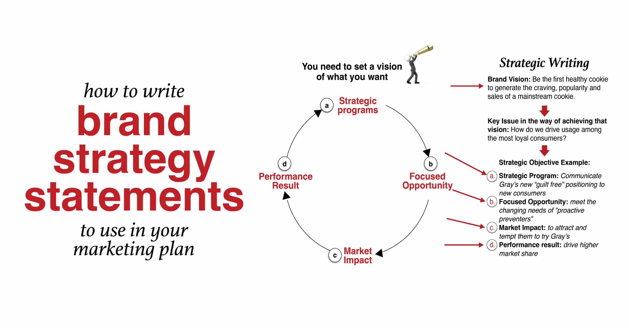 how to write brand strategy statements
