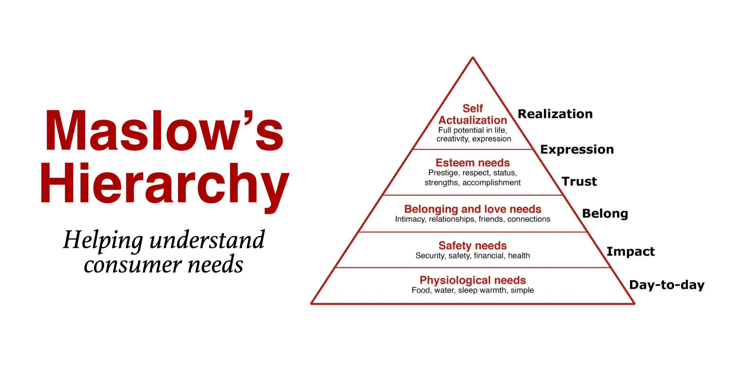 Maslow's Hierarchy to understand consumer needs