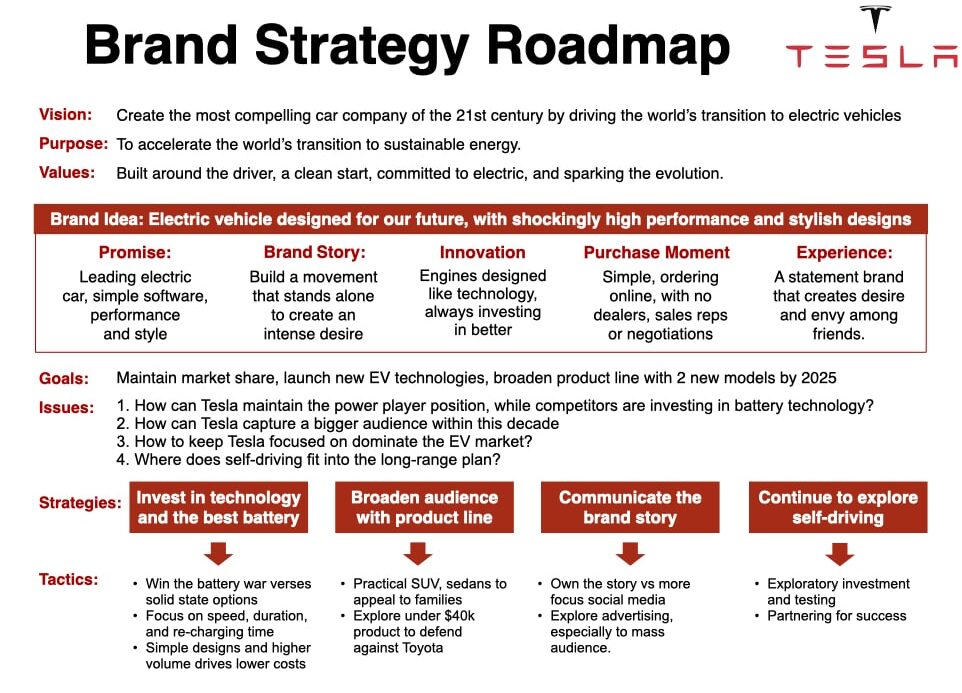 Tesla Brand Strategy Roadmap