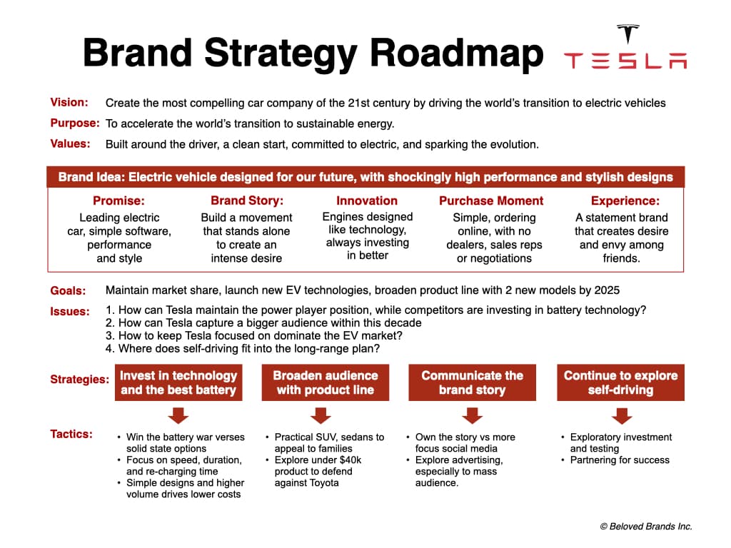 Tesla Brand Strategy Roadmap explaining the tesla brand
