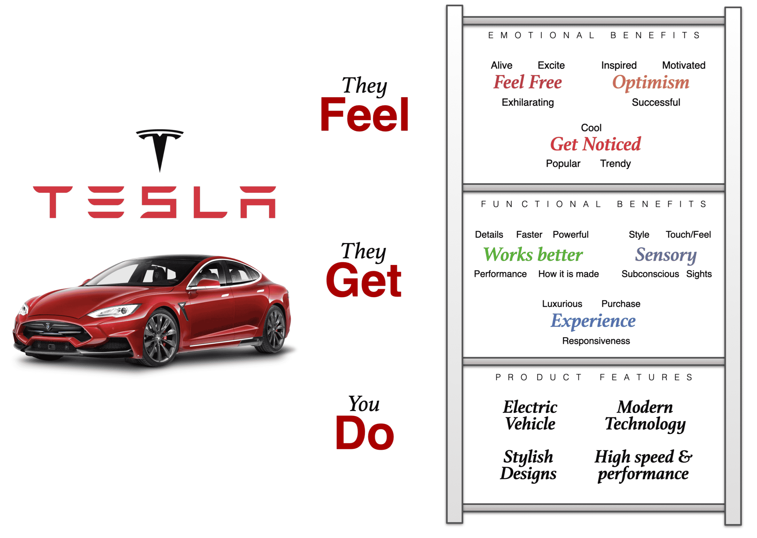 Tesla Features, Functional Benefits, Emotional Benefits