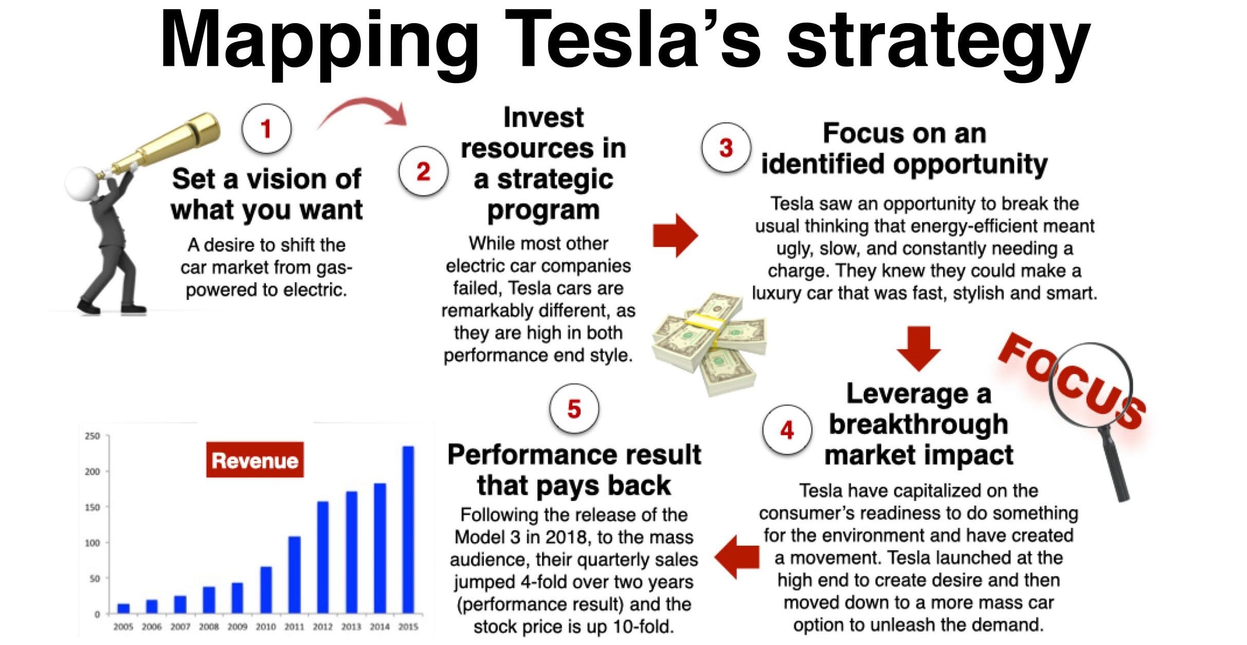 Tesla case study strategic thinking Elon Musk