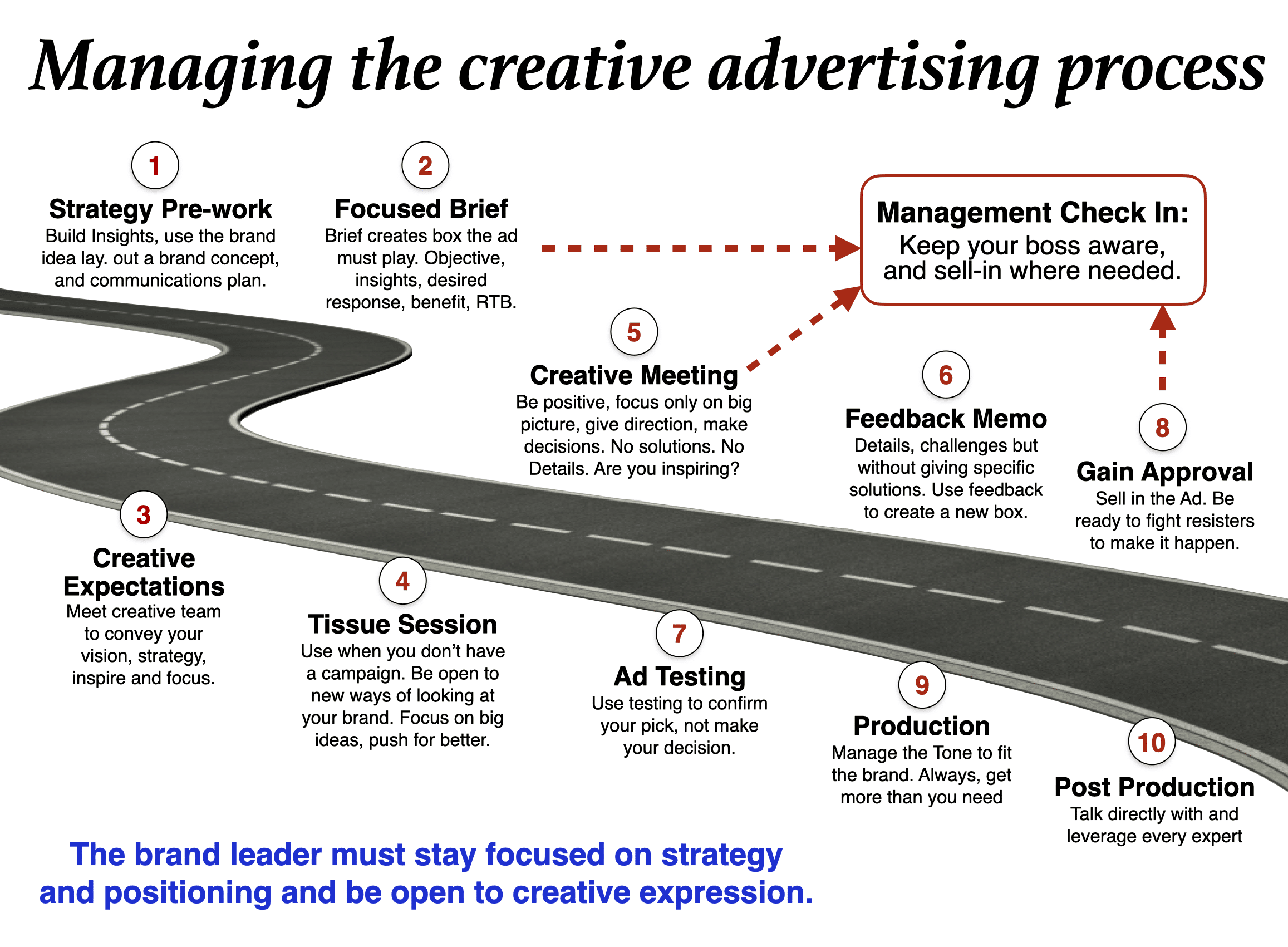 advertising process