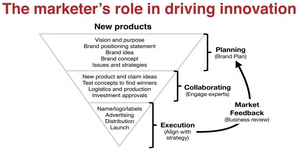 Product innovation strategy for your brand