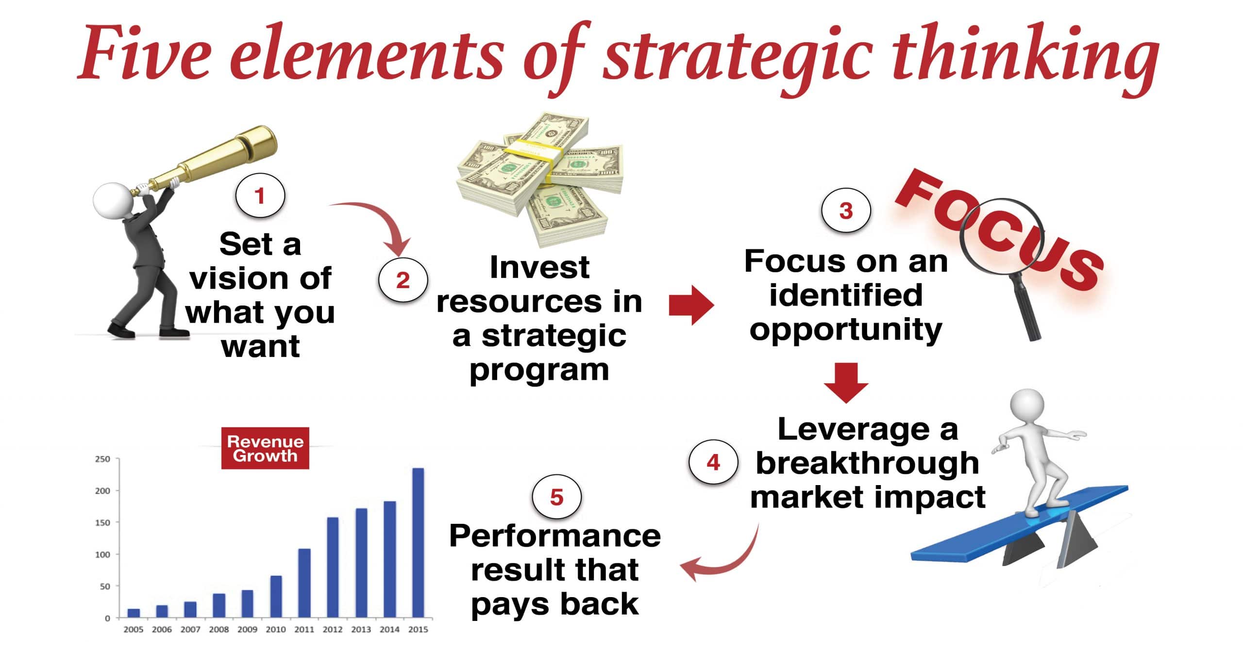 5 elements of strategic thinking