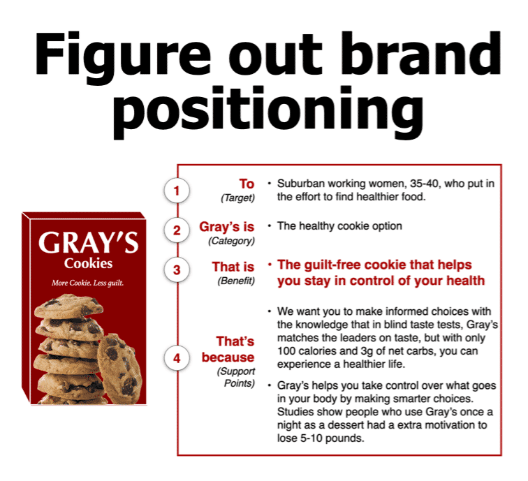 Figure out Brand Positioning