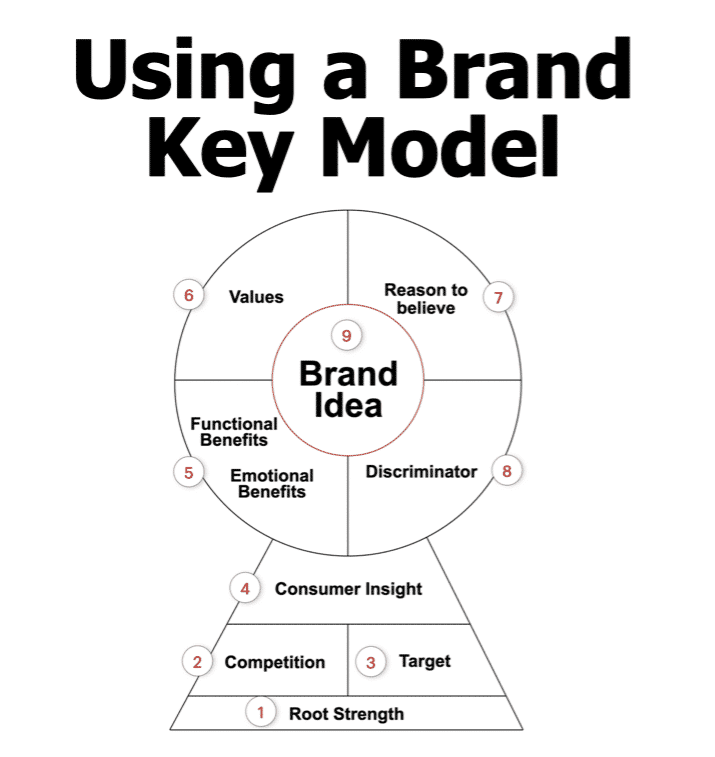 Using a Brand Key Model