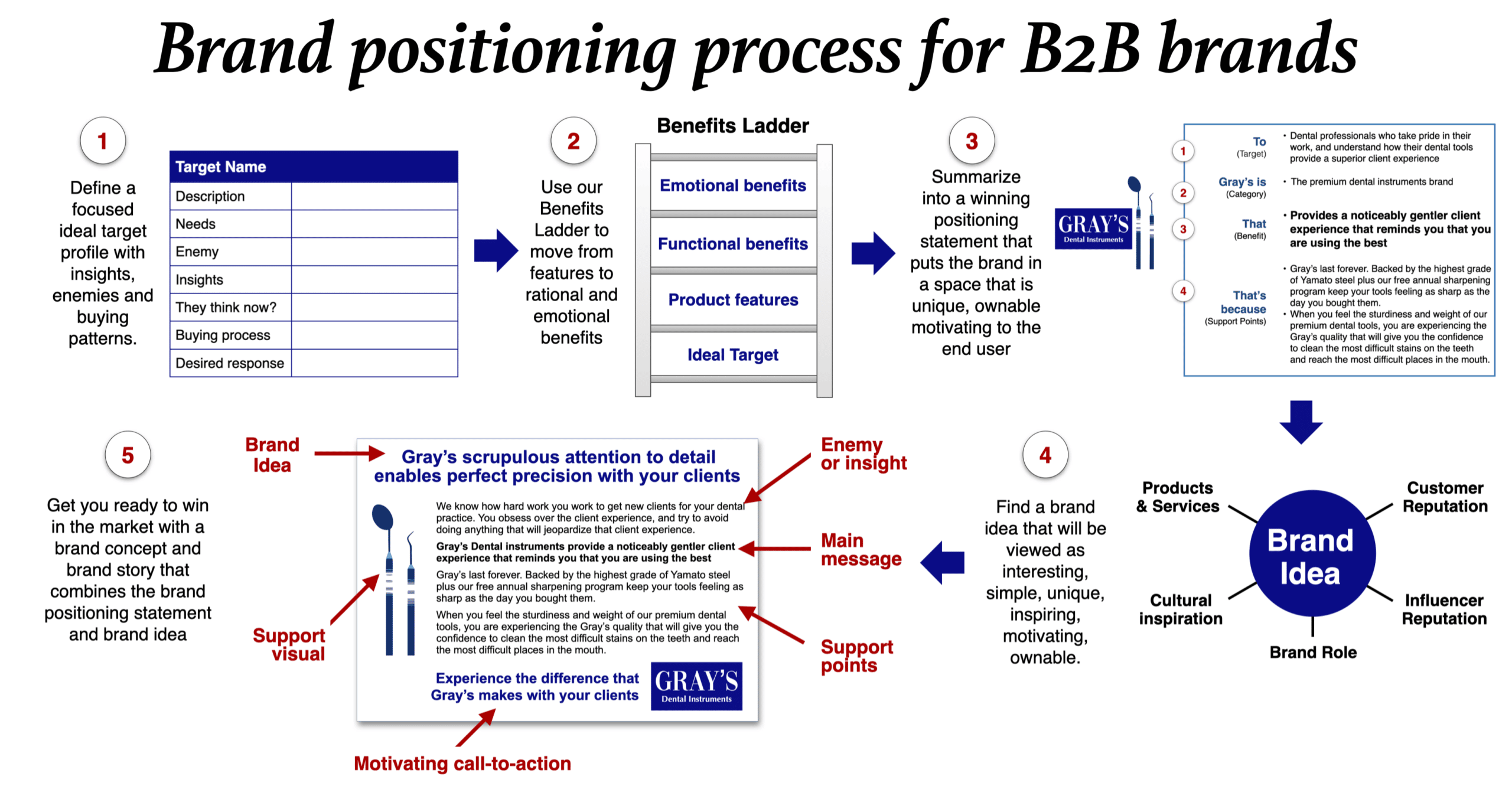 B2B Brand Positioning for our B2B Marketing Training programs