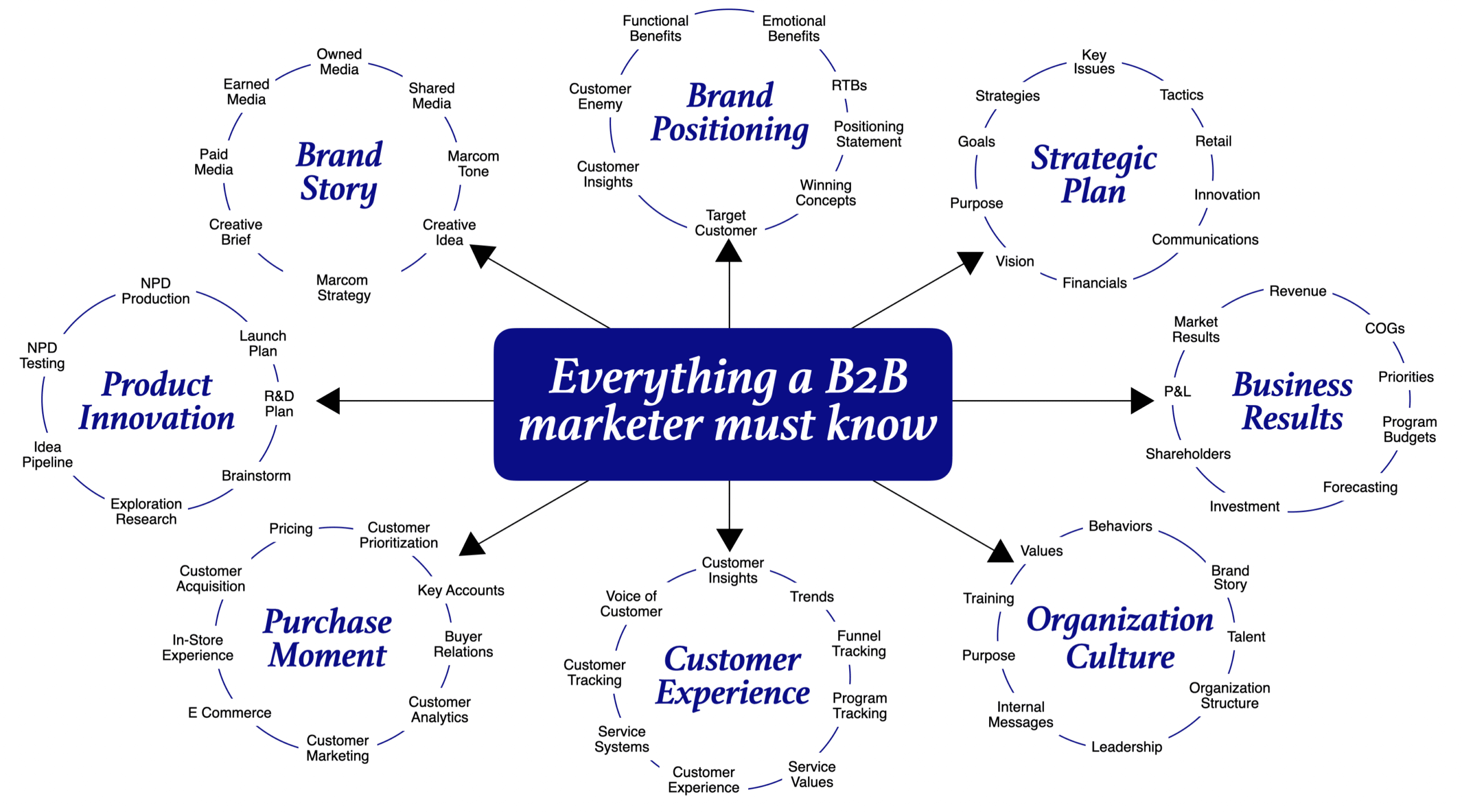 B2B Marketing Everything