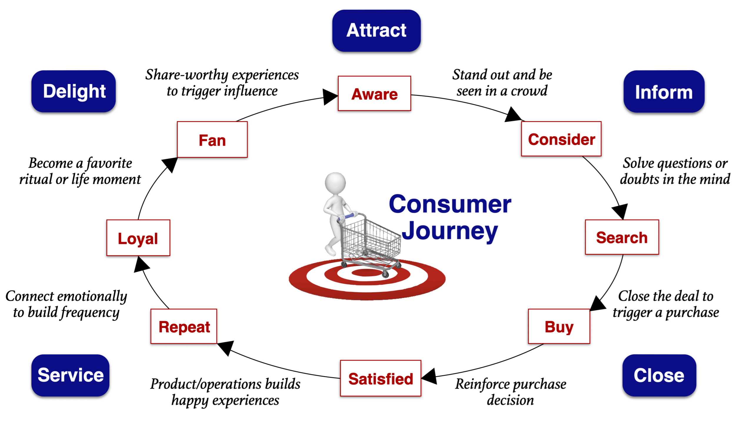 Consumer Marketing Journey