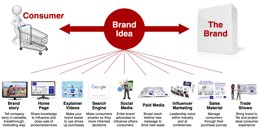 Consumer Marketing, brand idea, brand dna, brand essence