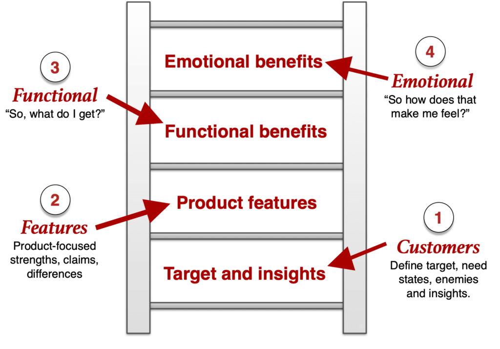 Customer Benefit Ladder