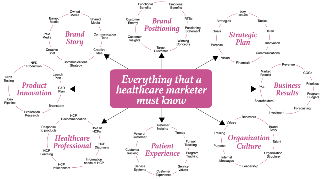 Healthcare Marketing Everything