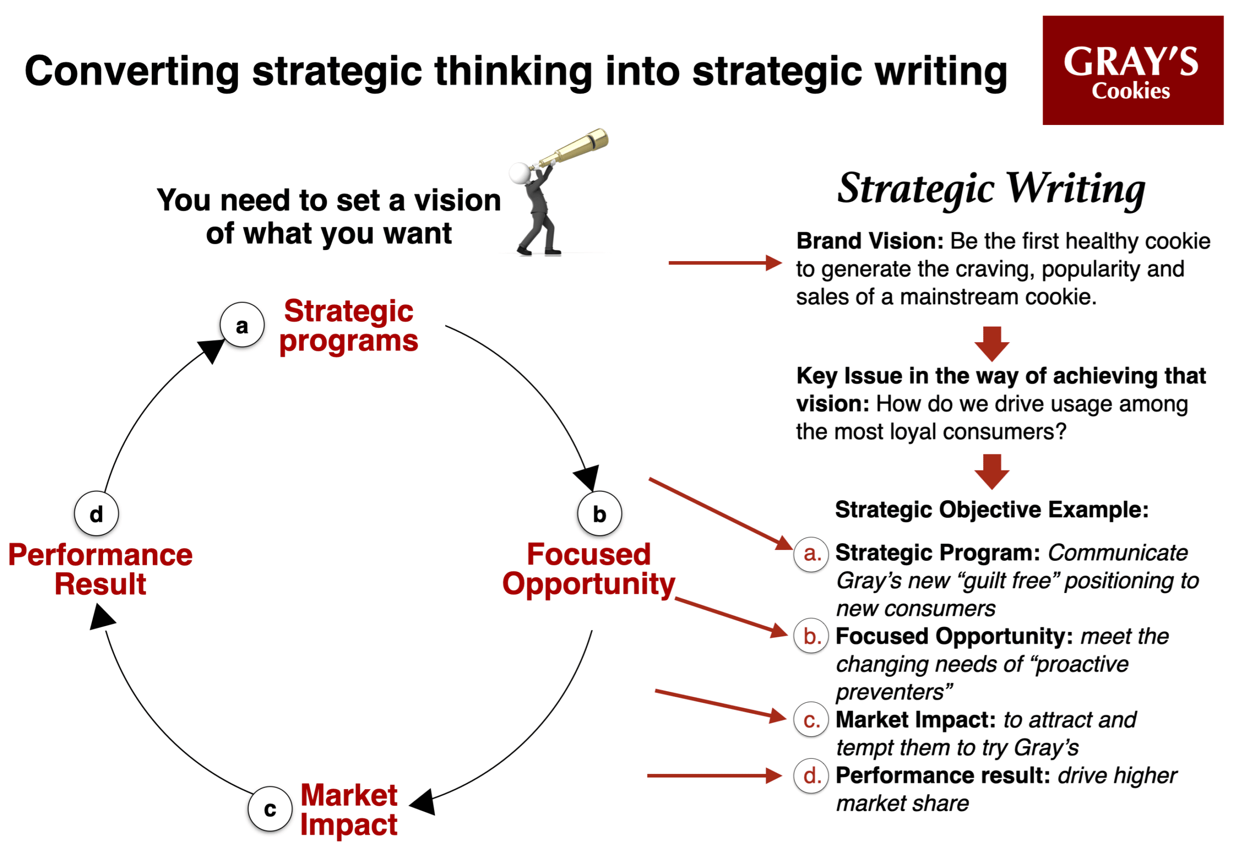 Strategic Thinking for Consumer Brands marketing training