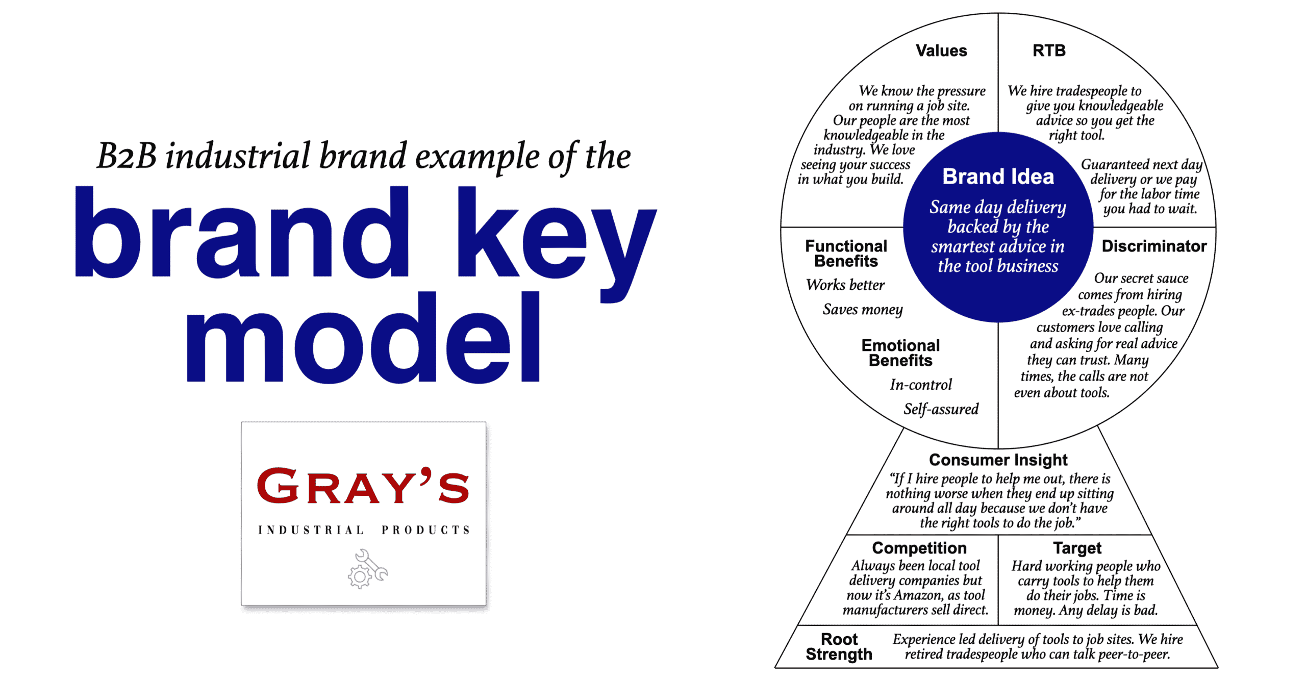 Brand Key Example for a B2B industrial brand to bring the unique selling proposition to life