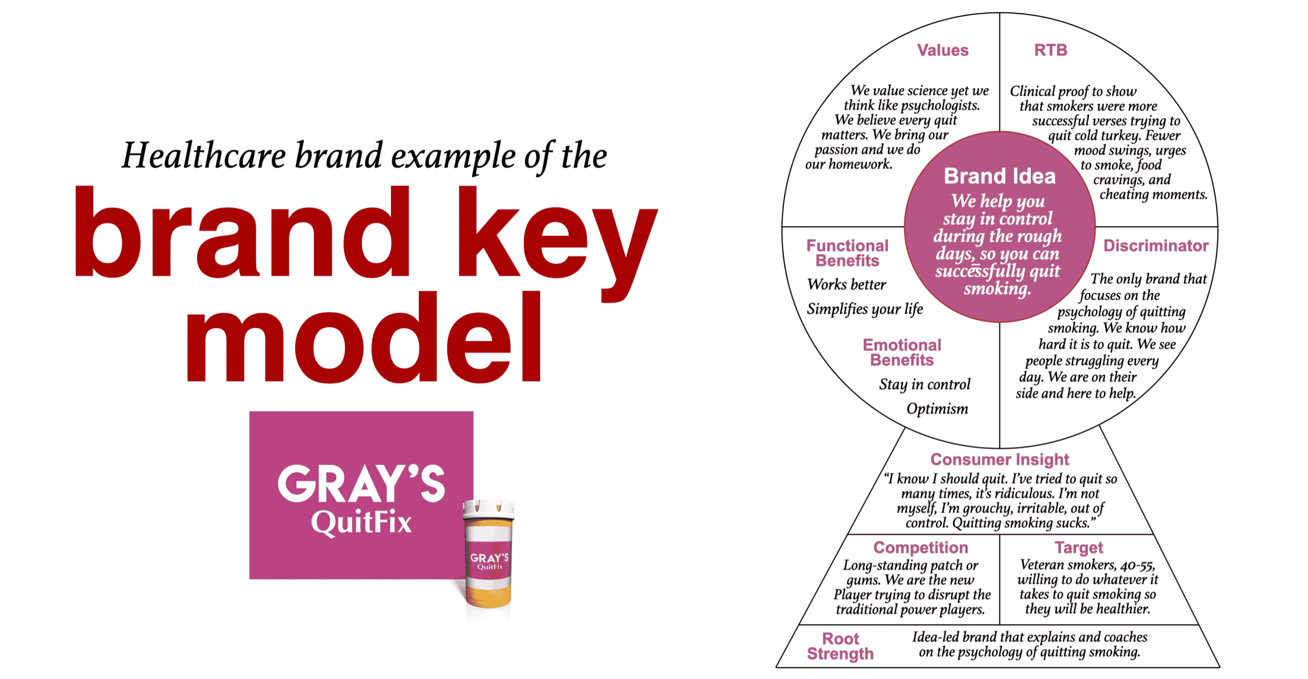 Brand Key Example for a Healthcare or pharma brand
