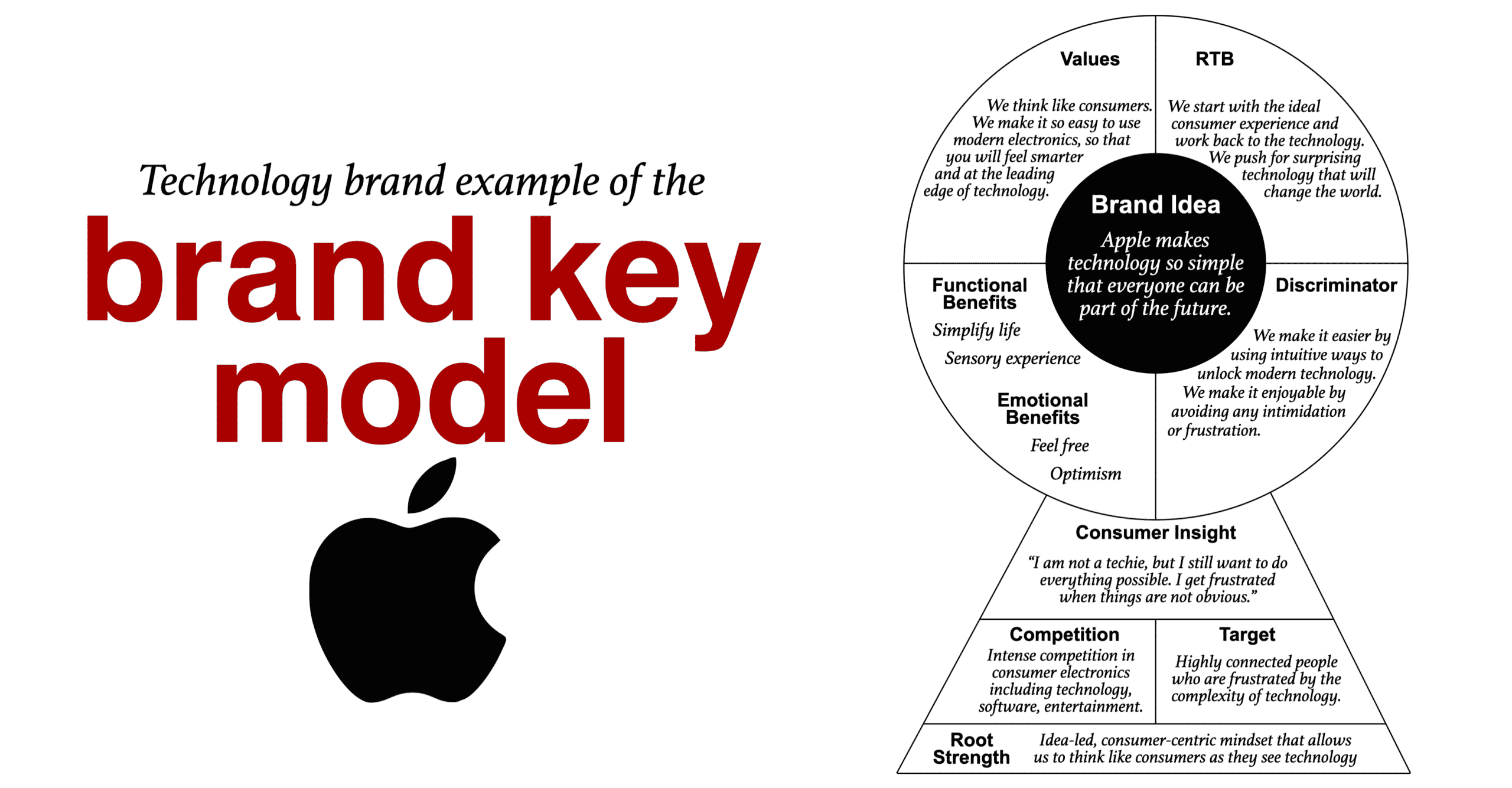 Brand Key Example for the Apple brand bringing their unique selling proposition to life