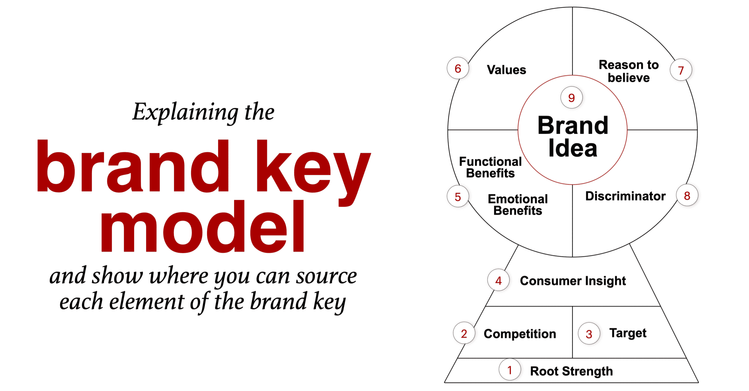 brand key model explained in detail for marketers and Unique selling proposition (USP)