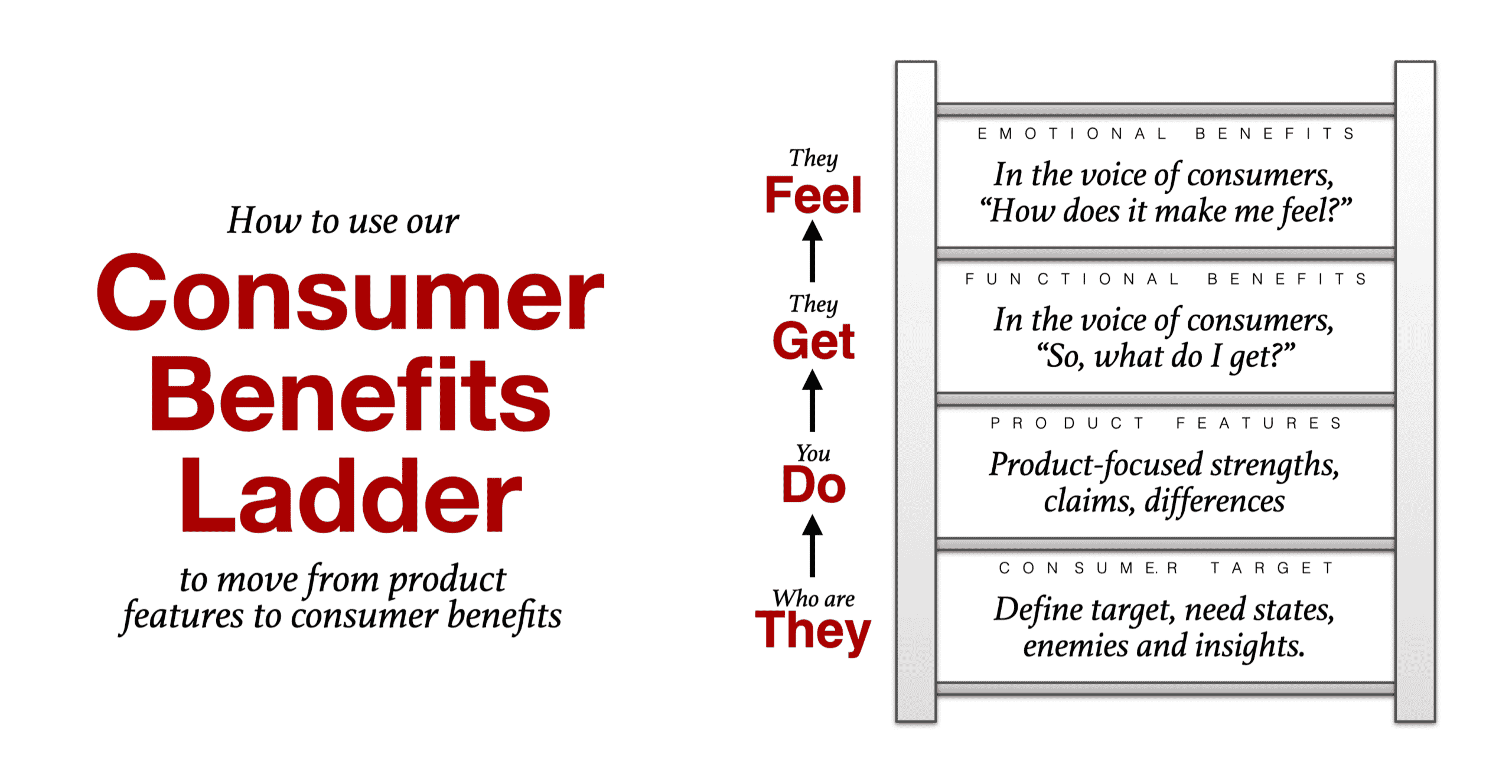 Consumer Benefits ladder to help differentiate your brand positioning statement