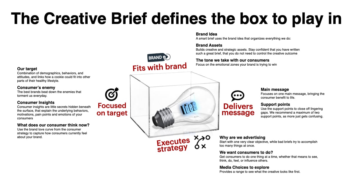 Creative Brief details to focus the marketing ideas for in-the-box creativity