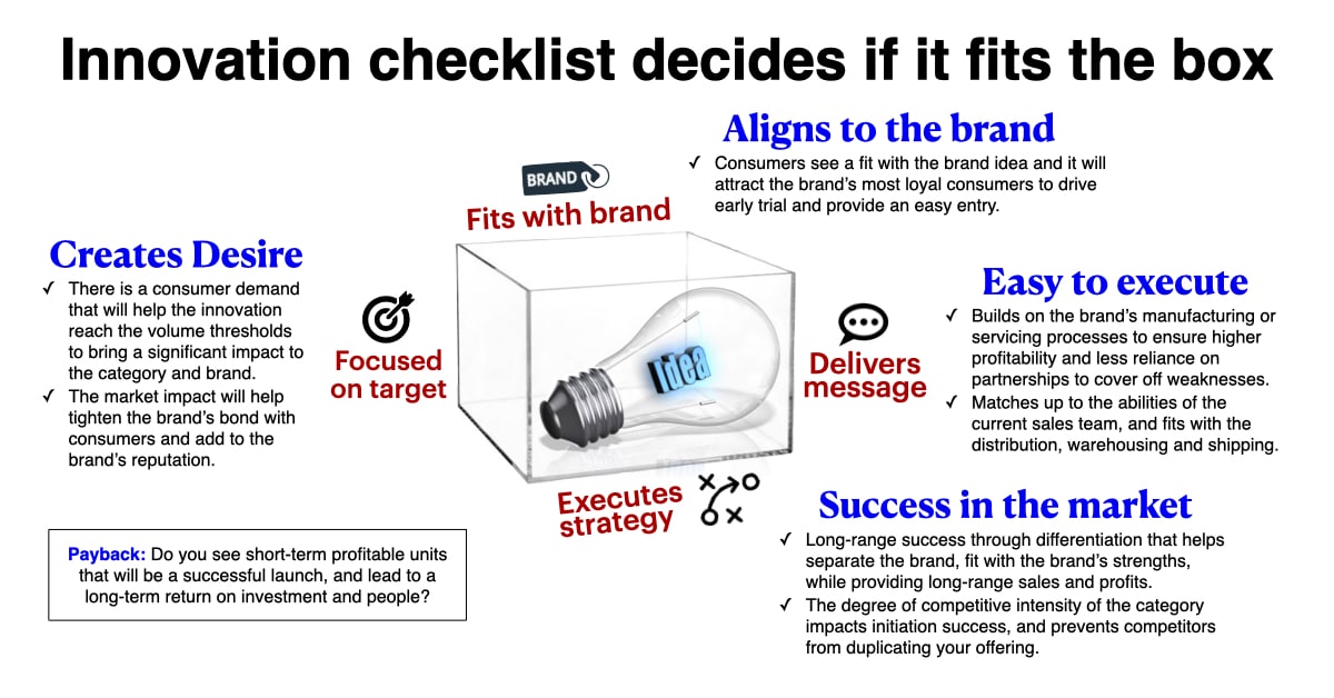 Innovation Checklist details in-the-box creativity marketing execution