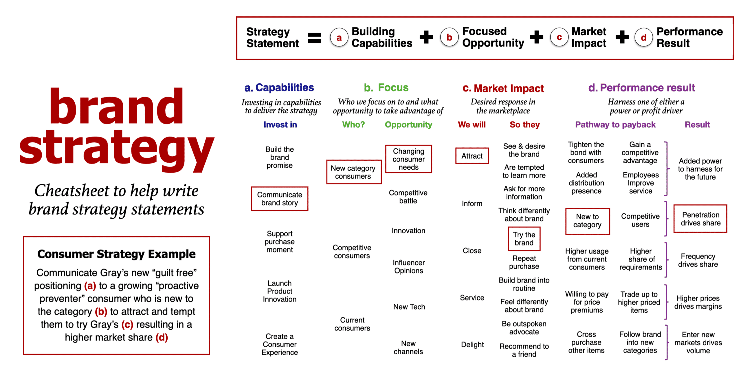 Brand Strategy Cheatsheet Consumer Strategy for the marketing plan