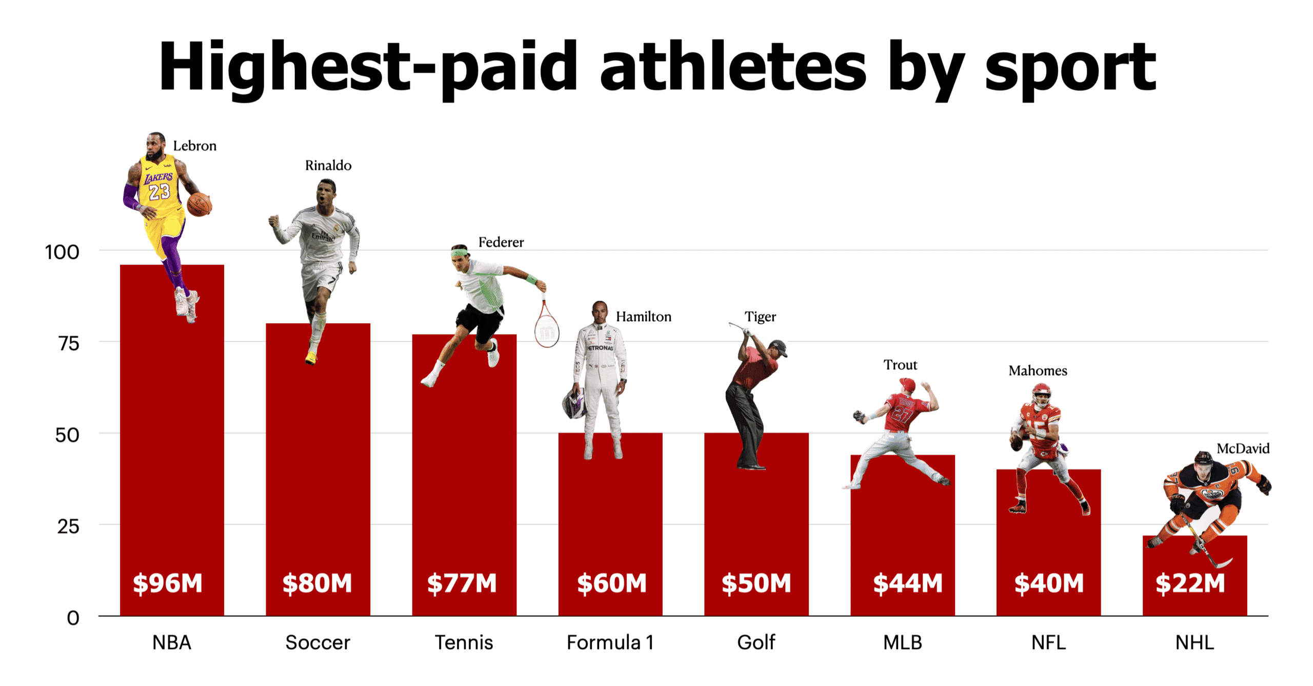Highest-paid athletes by sport