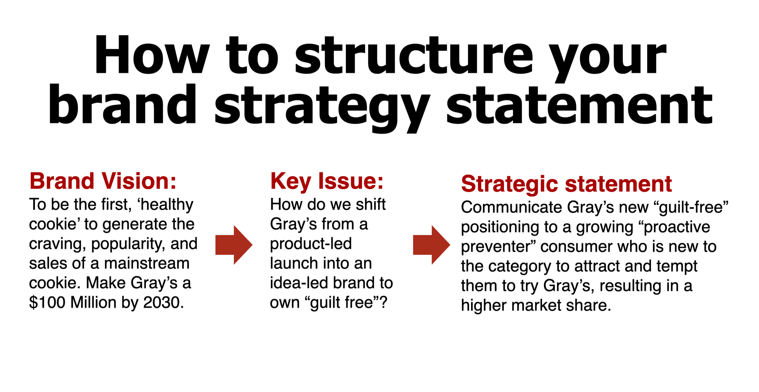 How to structure brand strategy statements in your marketing plan