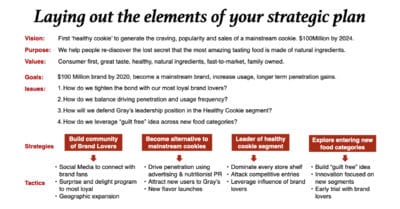 Brand Strategy Roadmap - How To Build A Strategic Plan