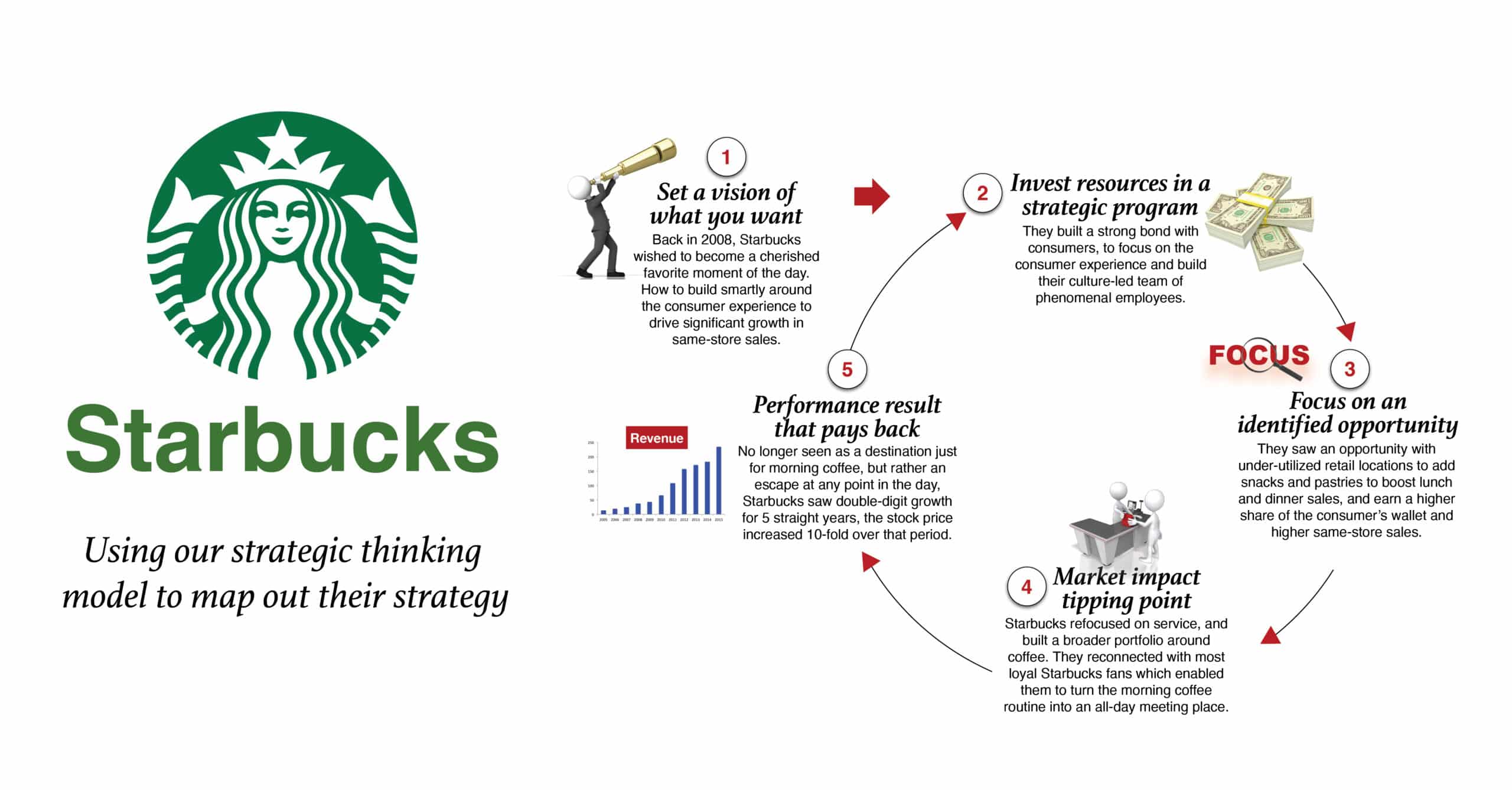 Starbucks Strategic Planning Process Starbucks Coffee S Operations 