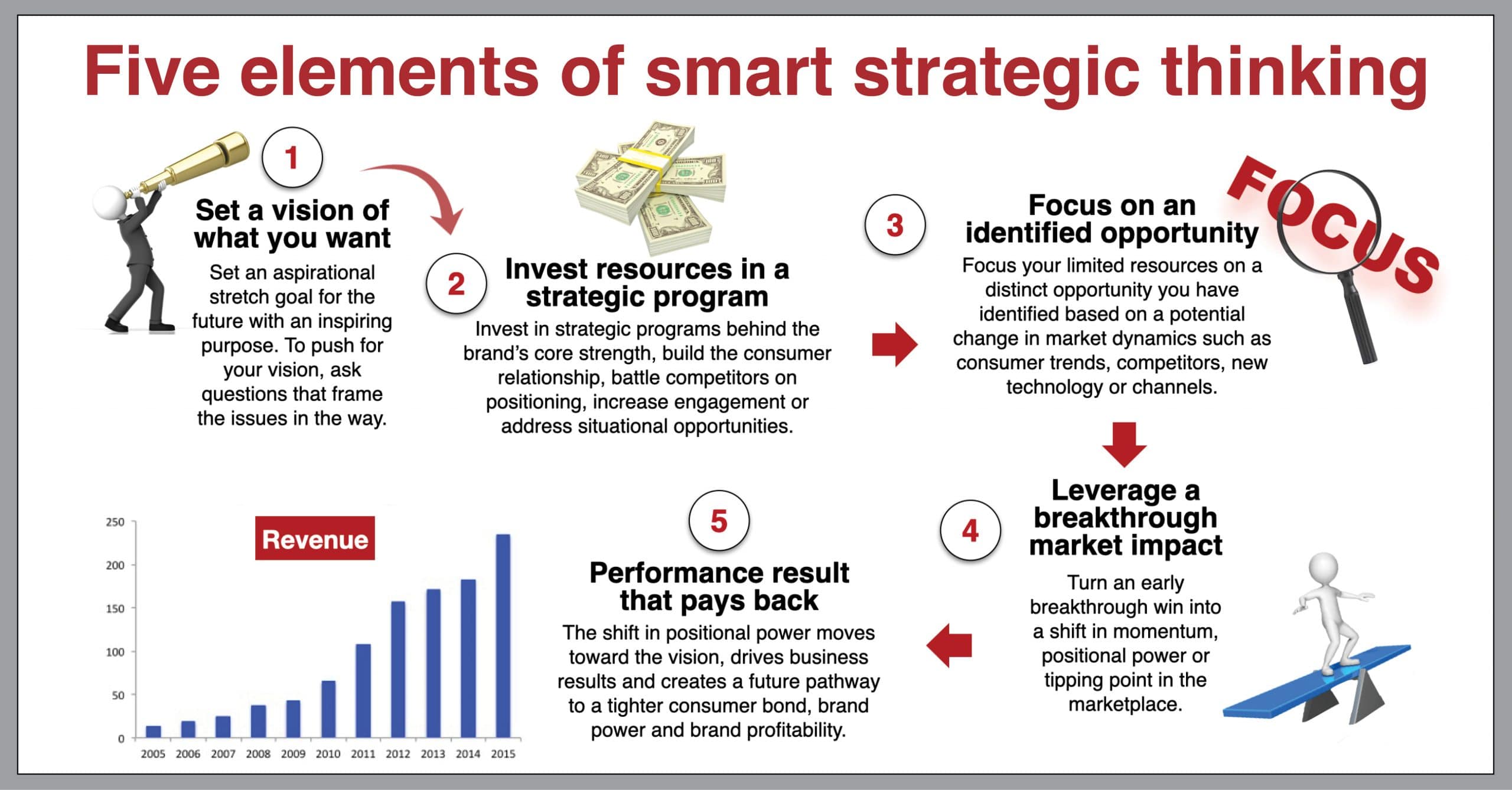 The 5 Essential Elements For Smart Strategic Thinking