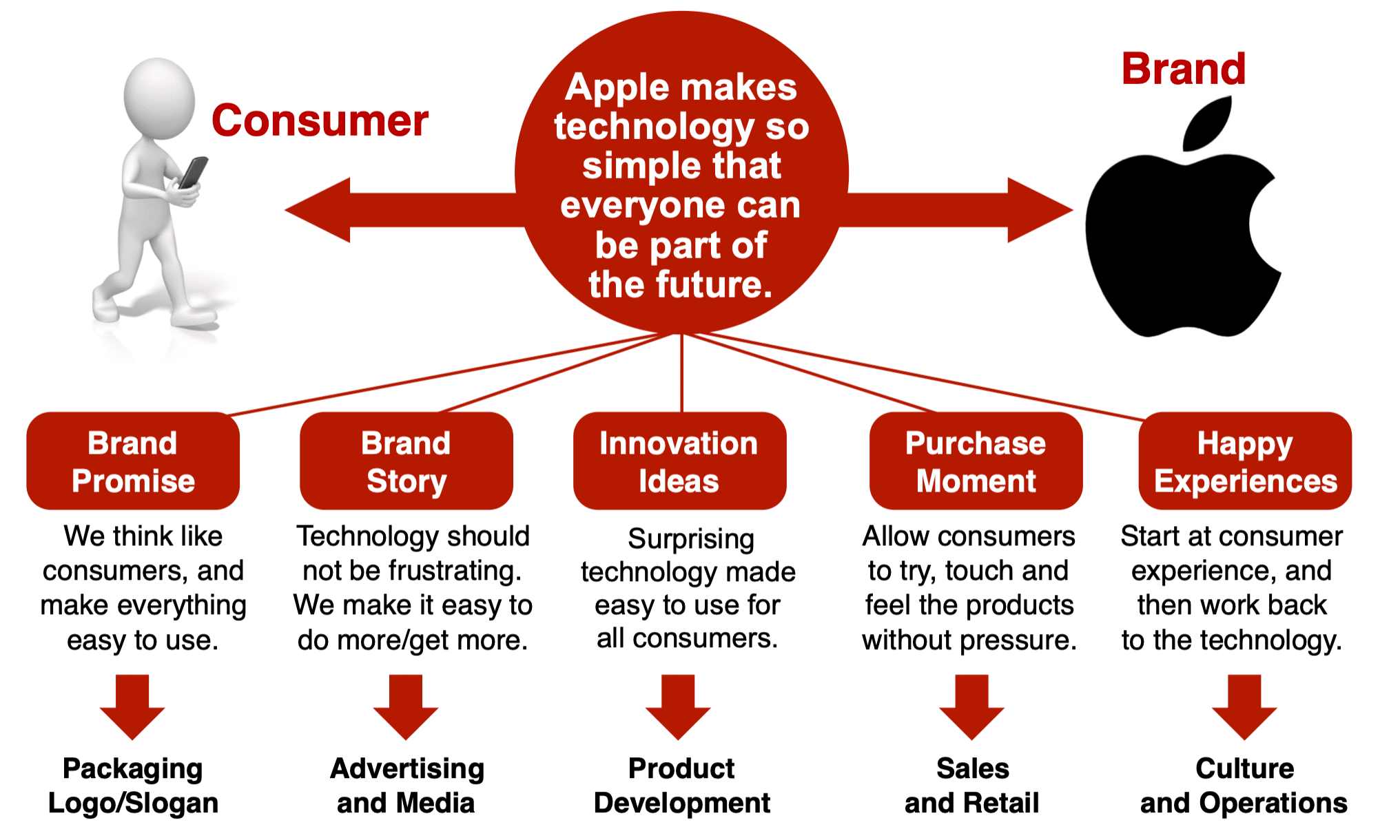 Touch brand. Customer Touchpoints. Apple brand. Брендинг Apple. Стори бренд схема.