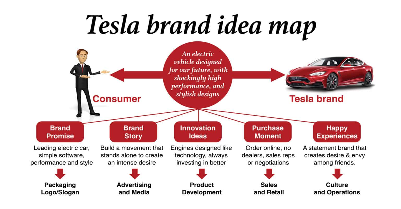 Tesla Case Study: Elon Musk Built Tesla By Creating Desire