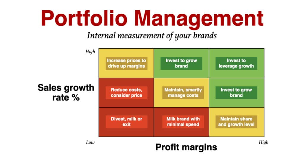 How to manage a portfolio of brands - Brand Management