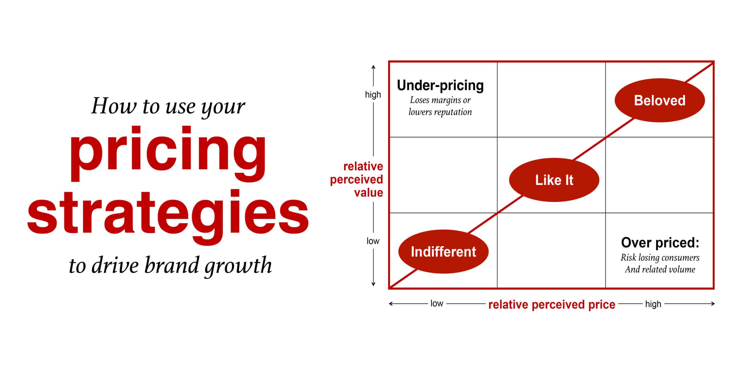 Pricing Strategy Use Pricing A Growth Driver For Your Brand