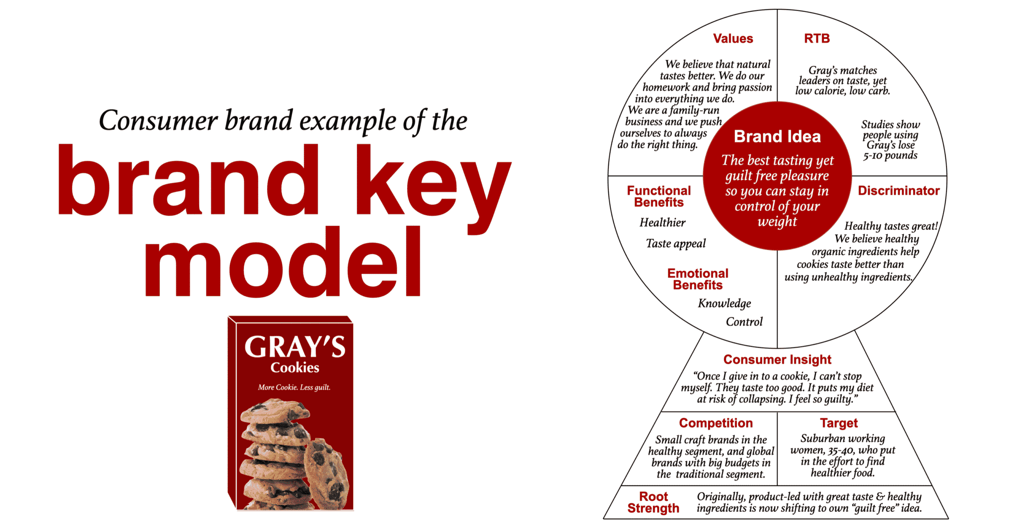 use-a-brand-key-model-to-display-your-brand-s-usp